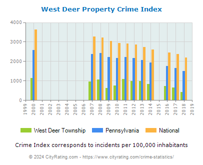 West Deer Township Property Crime vs. State and National Per Capita