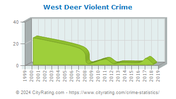 West Deer Township Violent Crime