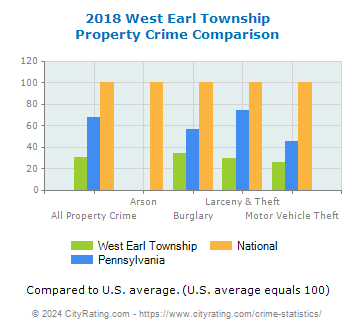 West Earl Township Property Crime vs. State and National Comparison