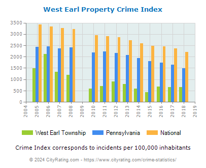 West Earl Township Property Crime vs. State and National Per Capita