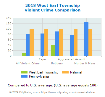 West Earl Township Violent Crime vs. State and National Comparison