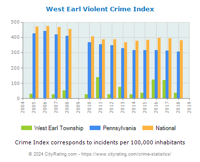 West Earl Township Violent Crime vs. State and National Per Capita