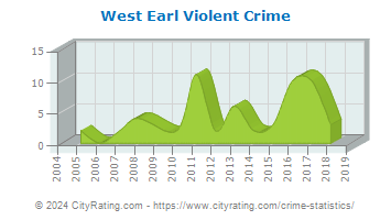 West Earl Township Violent Crime