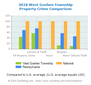 West Goshen Township Property Crime vs. State and National Comparison