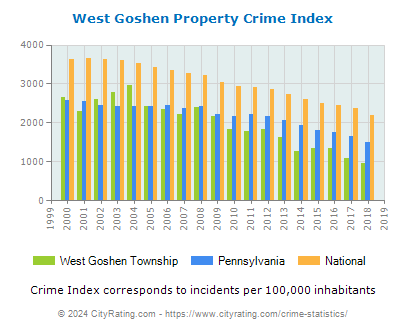 West Goshen Township Property Crime vs. State and National Per Capita