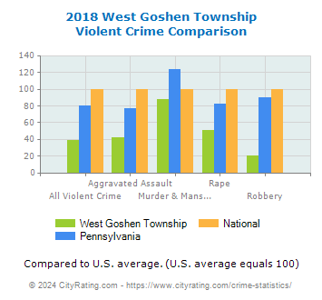 West Goshen Township Violent Crime vs. State and National Comparison
