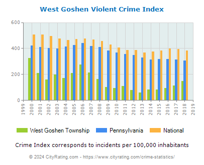 West Goshen Township Violent Crime vs. State and National Per Capita