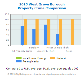 West Grove Borough Property Crime vs. State and National Comparison