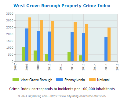 West Grove Borough Property Crime vs. State and National Per Capita