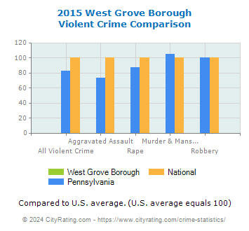 West Grove Borough Violent Crime vs. State and National Comparison