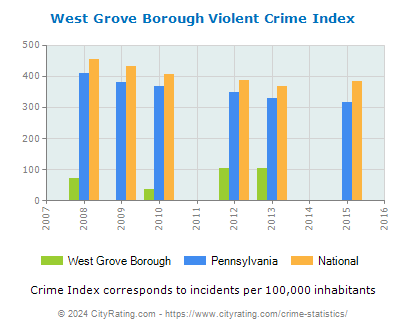 West Grove Borough Violent Crime vs. State and National Per Capita