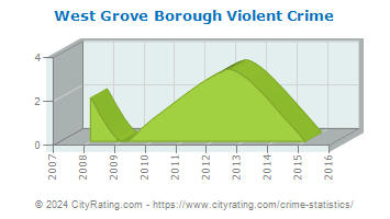 West Grove Borough Violent Crime