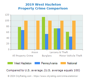 West Hazleton Property Crime vs. State and National Comparison