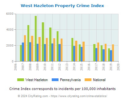 West Hazleton Property Crime vs. State and National Per Capita