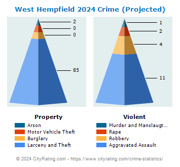 West Hempfield Township Crime 2024