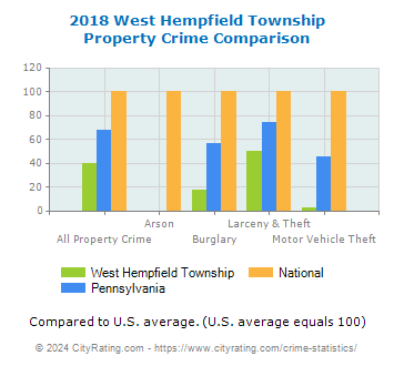 West Hempfield Township Property Crime vs. State and National Comparison