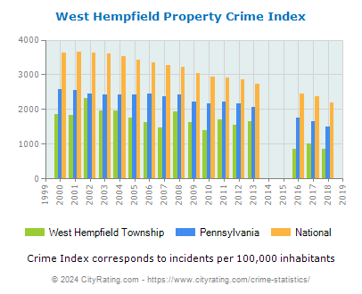 West Hempfield Township Property Crime vs. State and National Per Capita