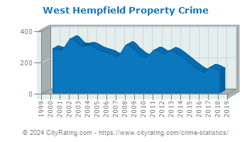 West Hempfield Township Property Crime