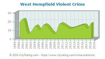West Hempfield Township Violent Crime