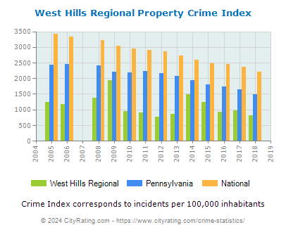 West Hills Regional Property Crime vs. State and National Per Capita