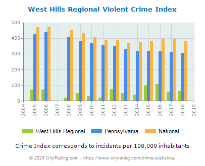 West Hills Regional Violent Crime vs. State and National Per Capita