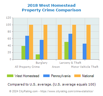 West Homestead Property Crime vs. State and National Comparison