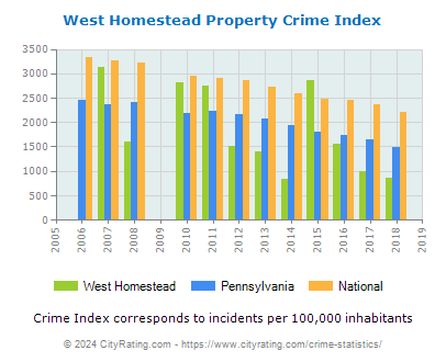 West Homestead Property Crime vs. State and National Per Capita