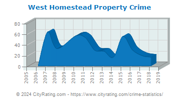West Homestead Property Crime