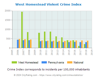 West Homestead Violent Crime vs. State and National Per Capita