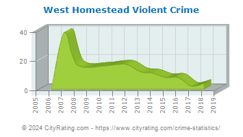 West Homestead Violent Crime