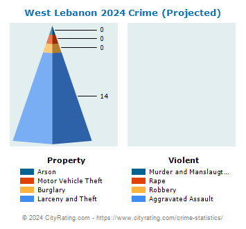 West Lebanon Township Crime 2024
