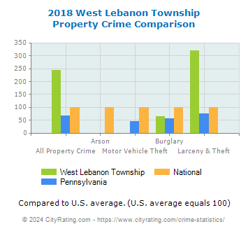 West Lebanon Township Property Crime vs. State and National Comparison