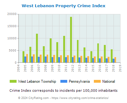 West Lebanon Township Property Crime vs. State and National Per Capita