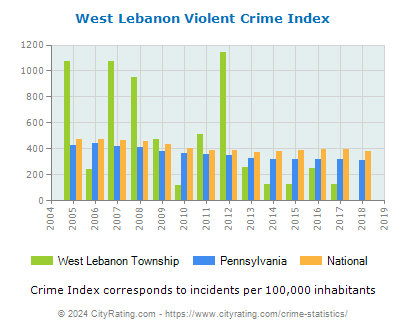West Lebanon Township Violent Crime vs. State and National Per Capita