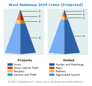 West Mahanoy Township Crime 2024