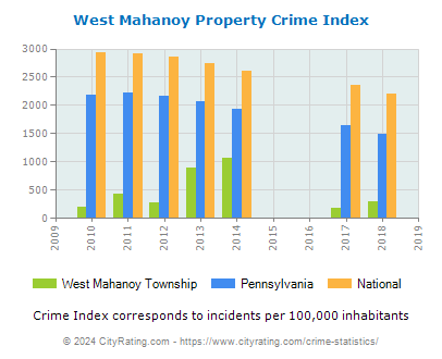 West Mahanoy Township Property Crime vs. State and National Per Capita
