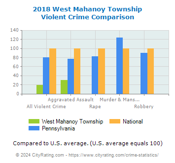 West Mahanoy Township Violent Crime vs. State and National Comparison