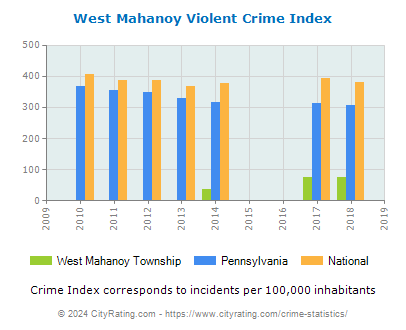 West Mahanoy Township Violent Crime vs. State and National Per Capita