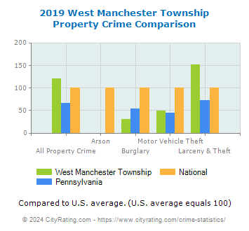 West Manchester Township Property Crime vs. State and National Comparison