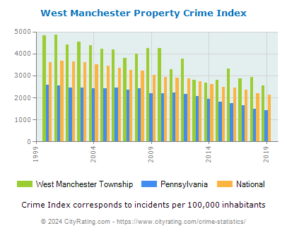 West Manchester Township Property Crime vs. State and National Per Capita