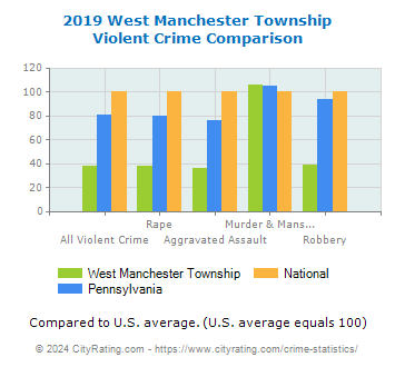 West Manchester Township Violent Crime vs. State and National Comparison