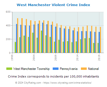 West Manchester Township Violent Crime vs. State and National Per Capita