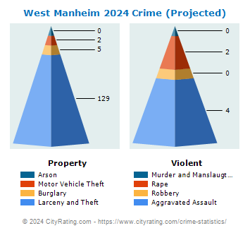 West Manheim Township Crime 2024