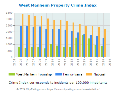 West Manheim Township Property Crime vs. State and National Per Capita