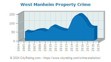 West Manheim Township Property Crime
