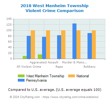 West Manheim Township Violent Crime vs. State and National Comparison
