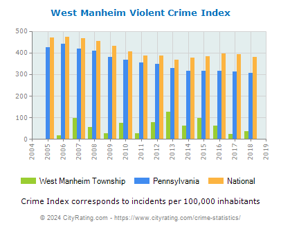 West Manheim Township Violent Crime vs. State and National Per Capita