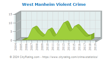West Manheim Township Violent Crime