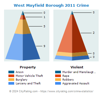 West Mayfield Borough Crime 2011