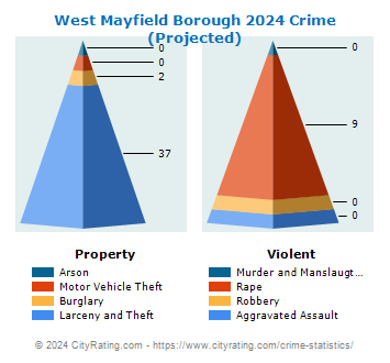 West Mayfield Borough Crime 2024